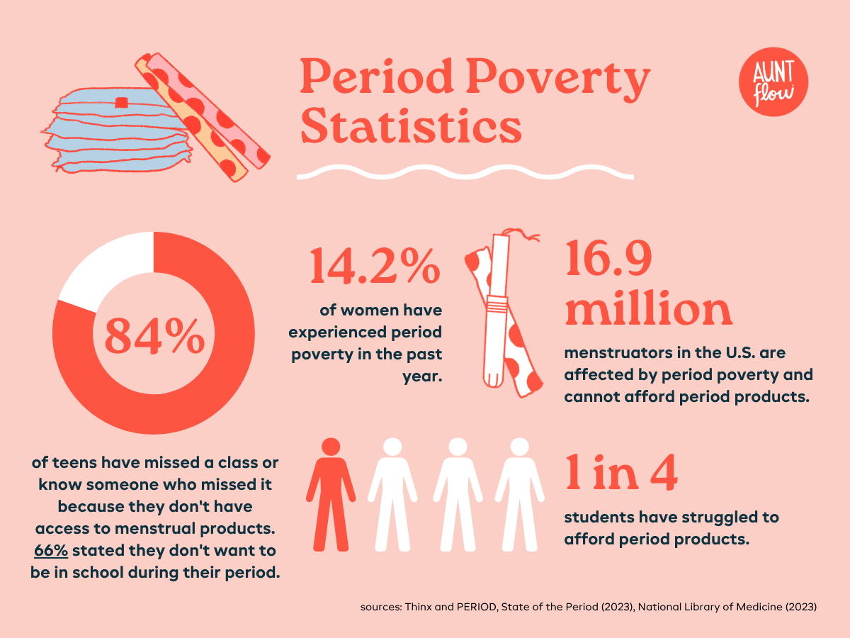 Infographic titled "Period Poverty Statistics", showing the impact of period poverty on women all around the world including 84% of teens having missed a class due to their period, 14.2% of women who experience period poverty, 16.9 million menstruates in the US who are affected, and 1 in 4 students have struggled to afford period products.